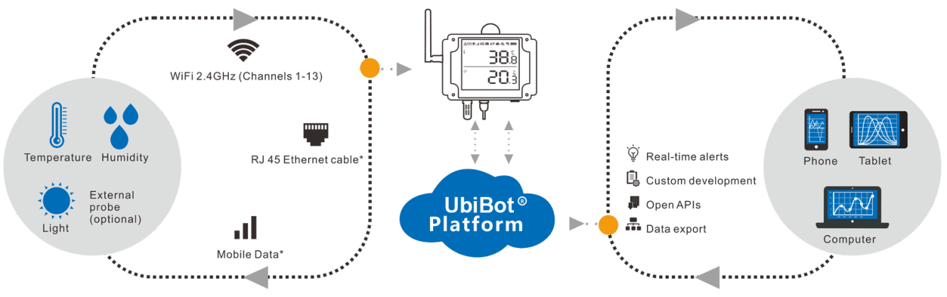 Ubibot GS1 Connection